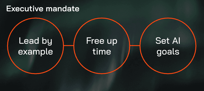 Diagram showing the three parts of the executive mandate for AI adoption: lead by example, free up time for experimentation, and set AI goals across the organization